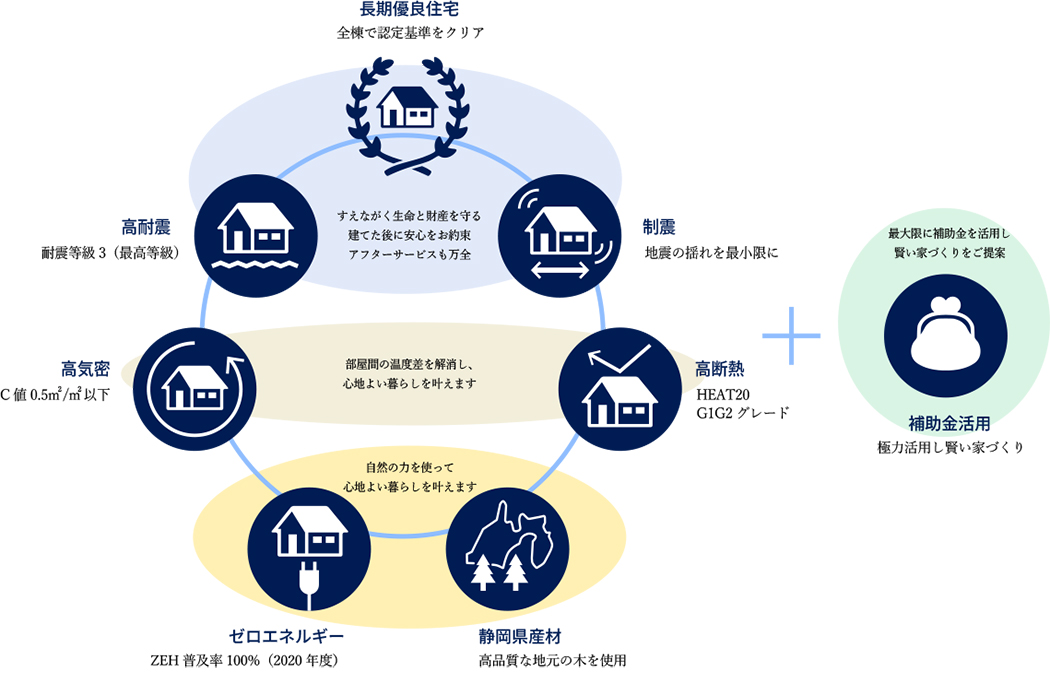 7つの標準＋1