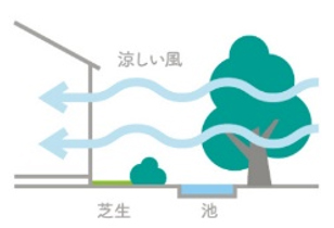 風で冷やす