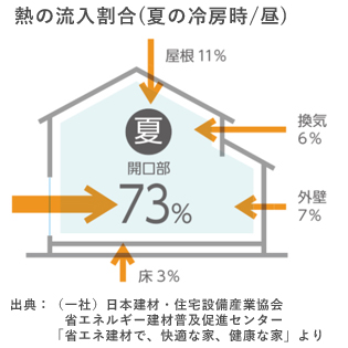 夏の熱をさえぎる工夫で快適に