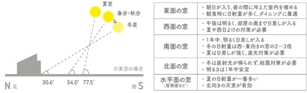 季節による太陽高度