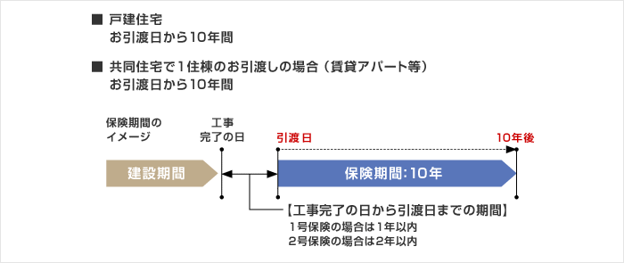 保険期間