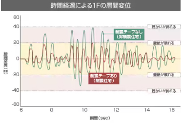 制震